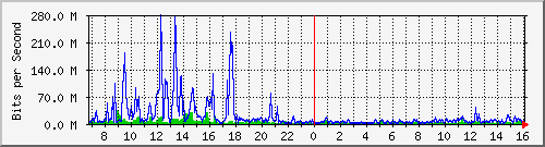 dist_hundredgige2_0_26_1 Traffic Graph