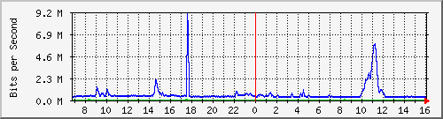 dist_hundredgige2_0_26_3 Traffic Graph