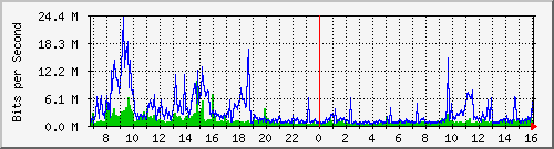 dist_hundredgige2_0_27_2 Traffic Graph