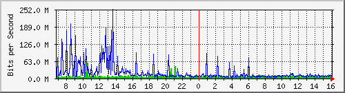 dist_hundredgige2_0_27_4 Traffic Graph