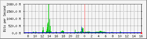 dist_hundredgige2_0_29 Traffic Graph
