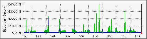 week