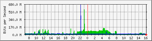 dist_hundredgige2_0_30 Traffic Graph