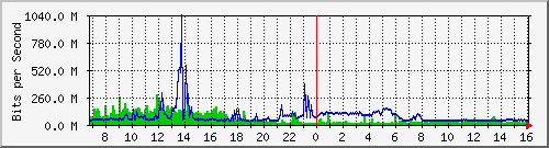 dist_hundredgige2_0_31 Traffic Graph