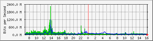 dist_hundredgige2_0_32 Traffic Graph