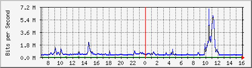 dist_hundredgige2_0_9_1 Traffic Graph