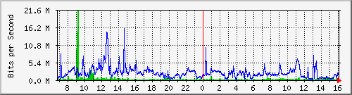 dist_hundredgige2_0_9_2 Traffic Graph
