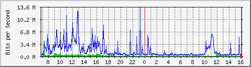 dist_hundredgige2_0_9_3 Traffic Graph
