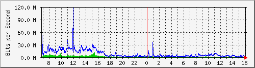 dist_hundredgige2_0_9_4 Traffic Graph