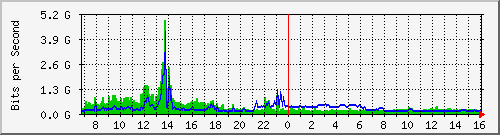 dist_port-channel2 Traffic Graph