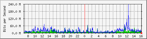 dist_port-channel20 Traffic Graph