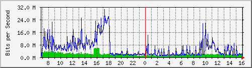 dist_port-channel23 Traffic Graph