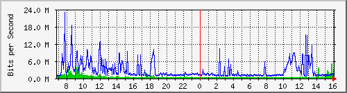 dist_port-channel24 Traffic Graph