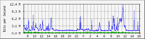 dist_port-channel26 Traffic Graph