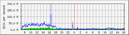 dist_port-channel27 Traffic Graph