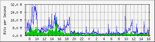 dist_port-channel30 Traffic Graph