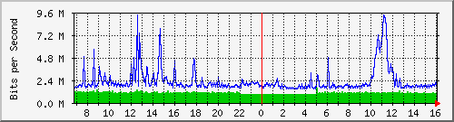dist_port-channel34 Traffic Graph