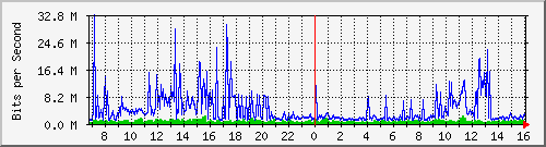 dist_port-channel35 Traffic Graph