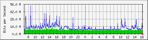 dist_port-channel36 Traffic Graph