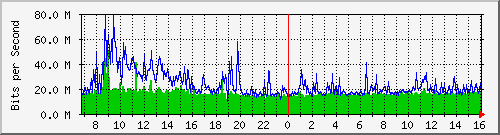 dist_port-channel37 Traffic Graph