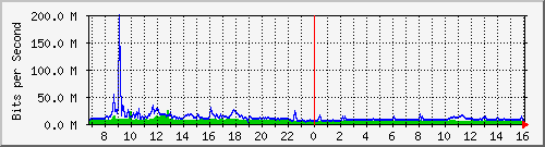 dist_port-channel38 Traffic Graph