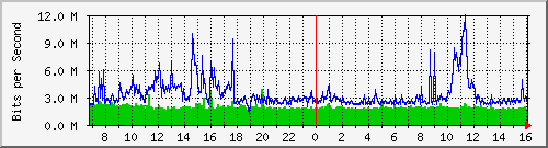 dist_port-channel39 Traffic Graph