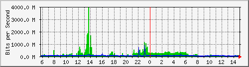 dist/dist_port-channel4 Traffic Graph