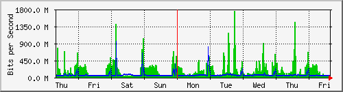 week
