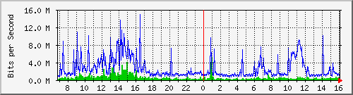 dist_port-channel40 Traffic Graph