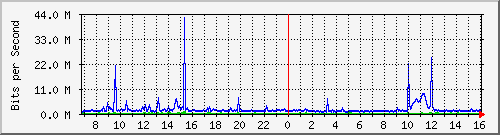 dist_port-channel41 Traffic Graph