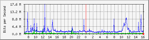 dist_port-channel42 Traffic Graph