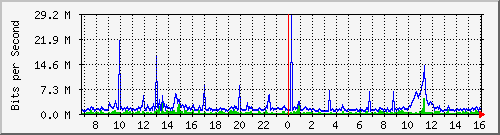 dist_port-channel43 Traffic Graph