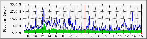 dist_port-channel44 Traffic Graph