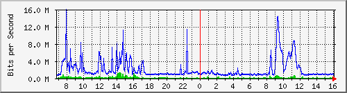 dist_port-channel45 Traffic Graph