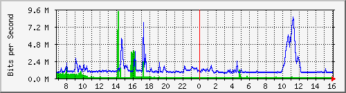dist_port-channel46 Traffic Graph