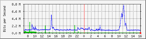 dist_port-channel47 Traffic Graph