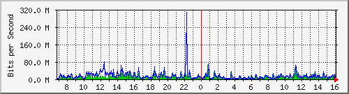 dist_port-channel48 Traffic Graph
