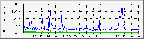 dist_port-channel49 Traffic Graph