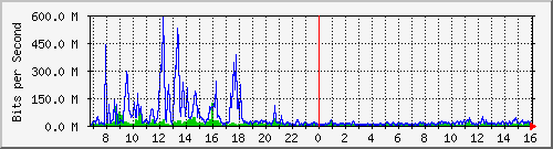 dist_port-channel51 Traffic Graph
