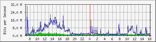 dist_port-channel52 Traffic Graph