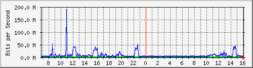 dist_port-channel53 Traffic Graph