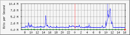 dist_port-channel54 Traffic Graph