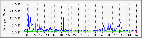 dist_port-channel55 Traffic Graph