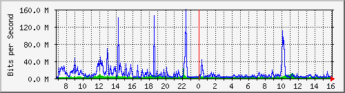 dist_port-channel56 Traffic Graph