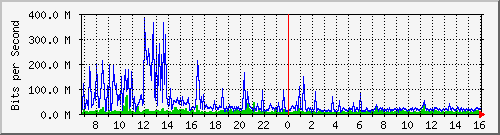 dist_port-channel57 Traffic Graph