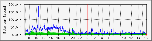 dist_port-channel58 Traffic Graph