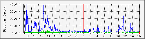 dist_port-channel59 Traffic Graph