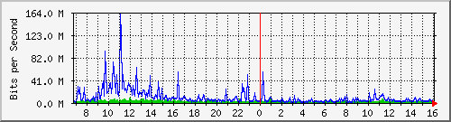 dist_port-channel60 Traffic Graph
