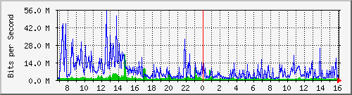 dist_port-channel61 Traffic Graph