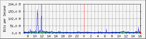 dist_port-channel62 Traffic Graph